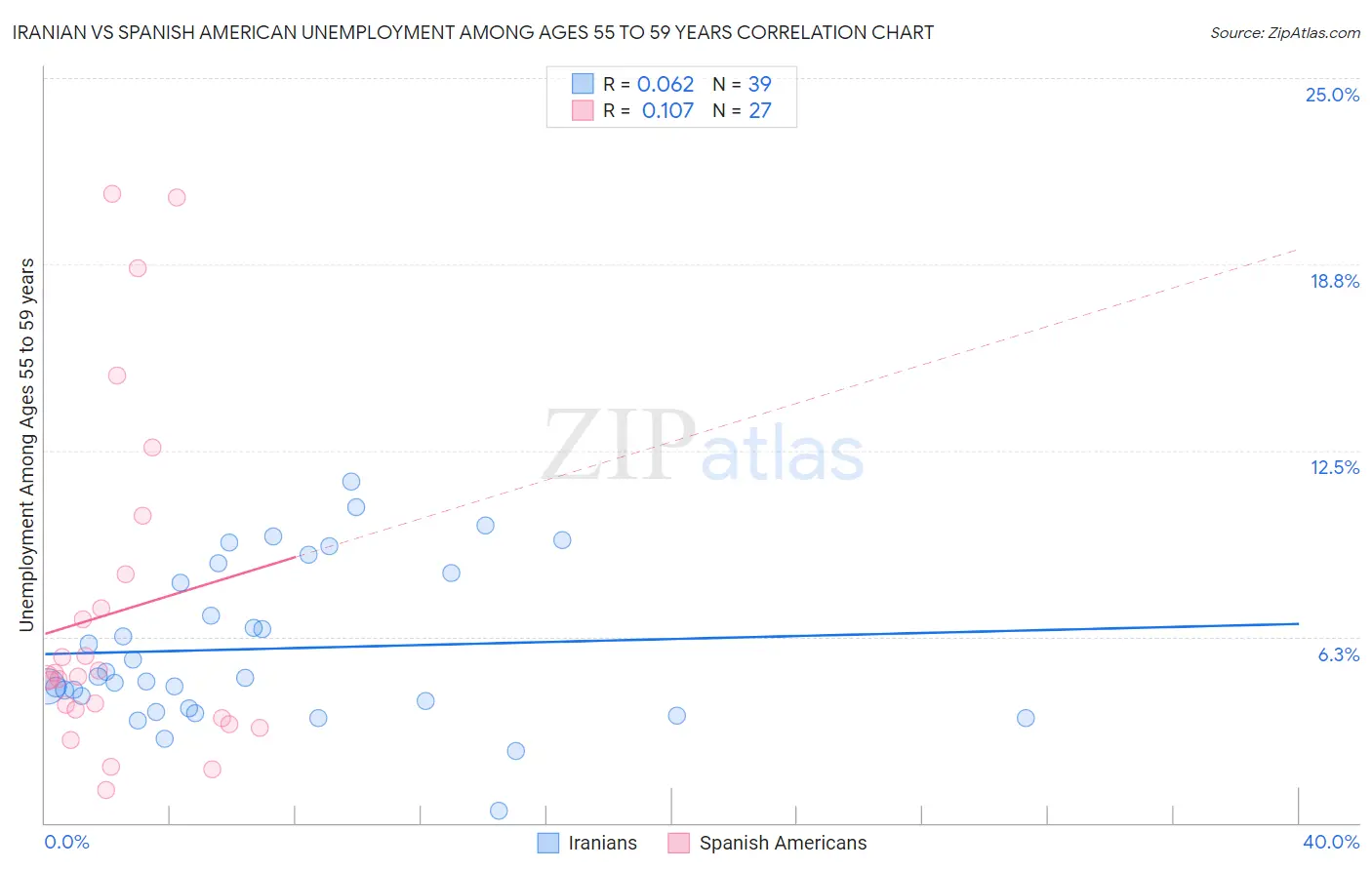 Iranian vs Spanish American Unemployment Among Ages 55 to 59 years