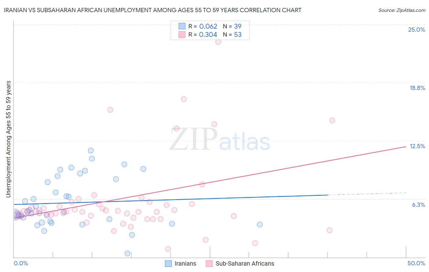 Iranian vs Subsaharan African Unemployment Among Ages 55 to 59 years