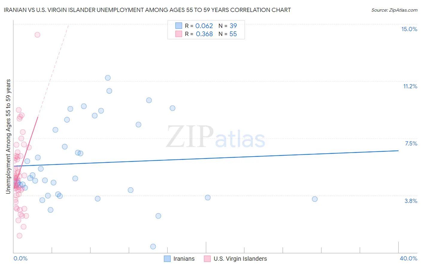 Iranian vs U.S. Virgin Islander Unemployment Among Ages 55 to 59 years