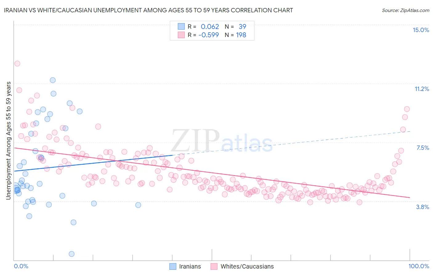 Iranian vs White/Caucasian Unemployment Among Ages 55 to 59 years