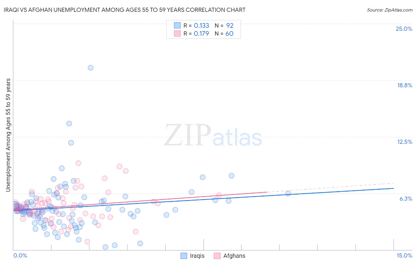 Iraqi vs Afghan Unemployment Among Ages 55 to 59 years