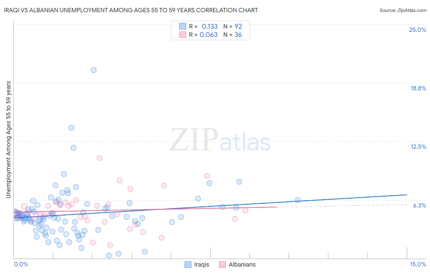 Iraqi vs Albanian Unemployment Among Ages 55 to 59 years