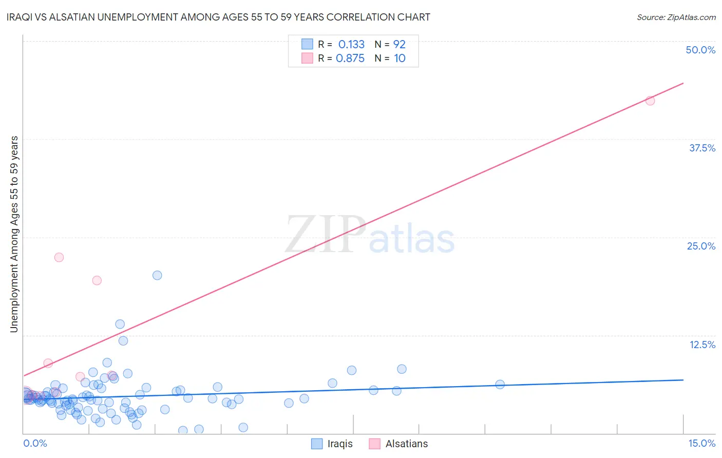 Iraqi vs Alsatian Unemployment Among Ages 55 to 59 years