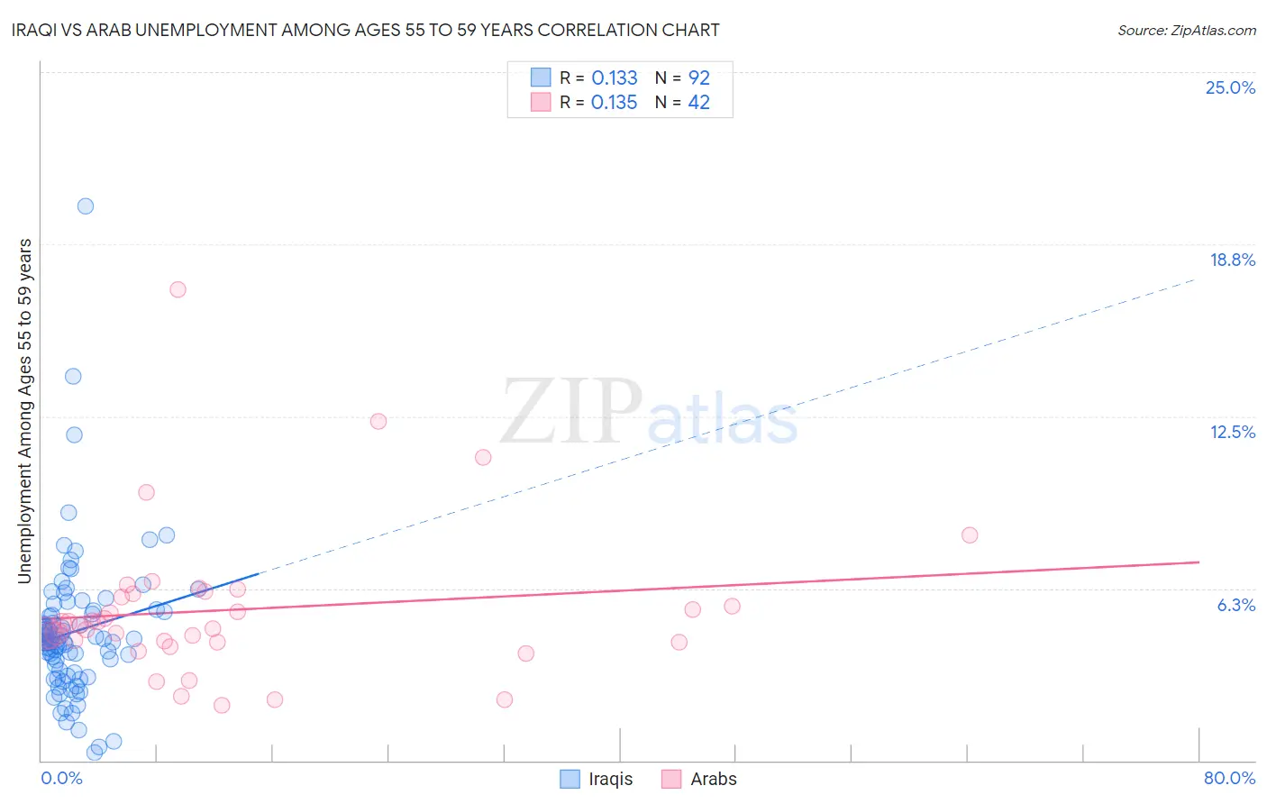 Iraqi vs Arab Unemployment Among Ages 55 to 59 years