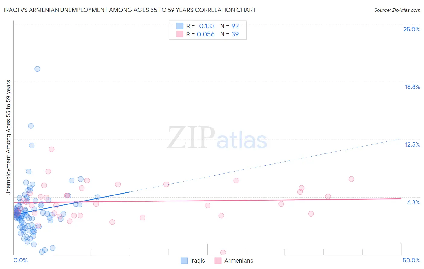 Iraqi vs Armenian Unemployment Among Ages 55 to 59 years