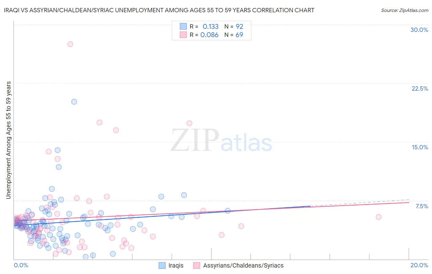 Iraqi vs Assyrian/Chaldean/Syriac Unemployment Among Ages 55 to 59 years