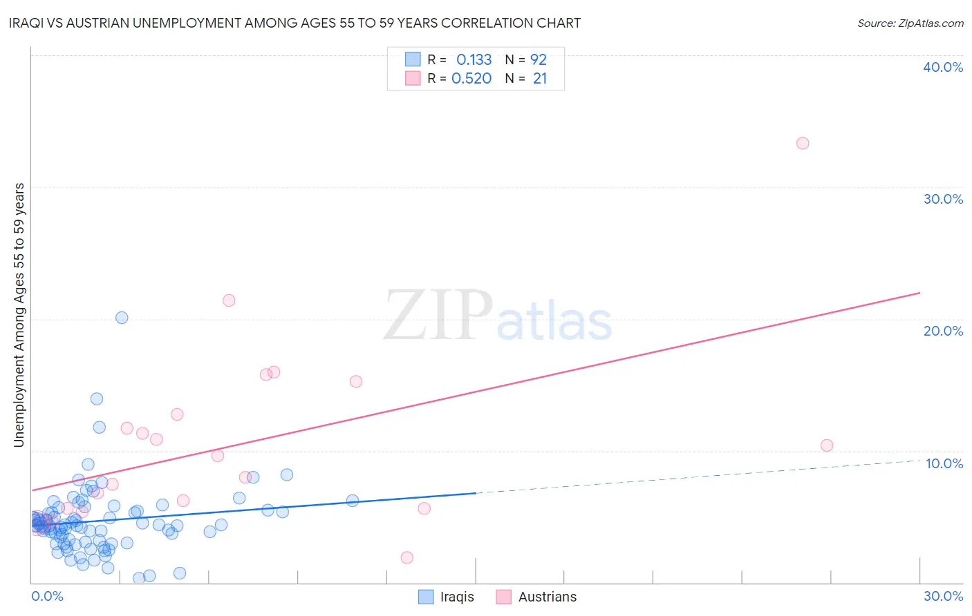 Iraqi vs Austrian Unemployment Among Ages 55 to 59 years
