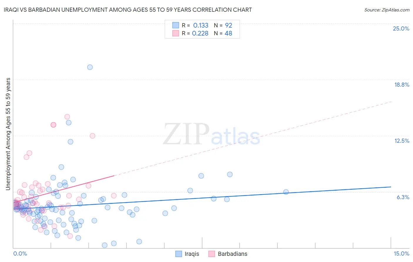 Iraqi vs Barbadian Unemployment Among Ages 55 to 59 years