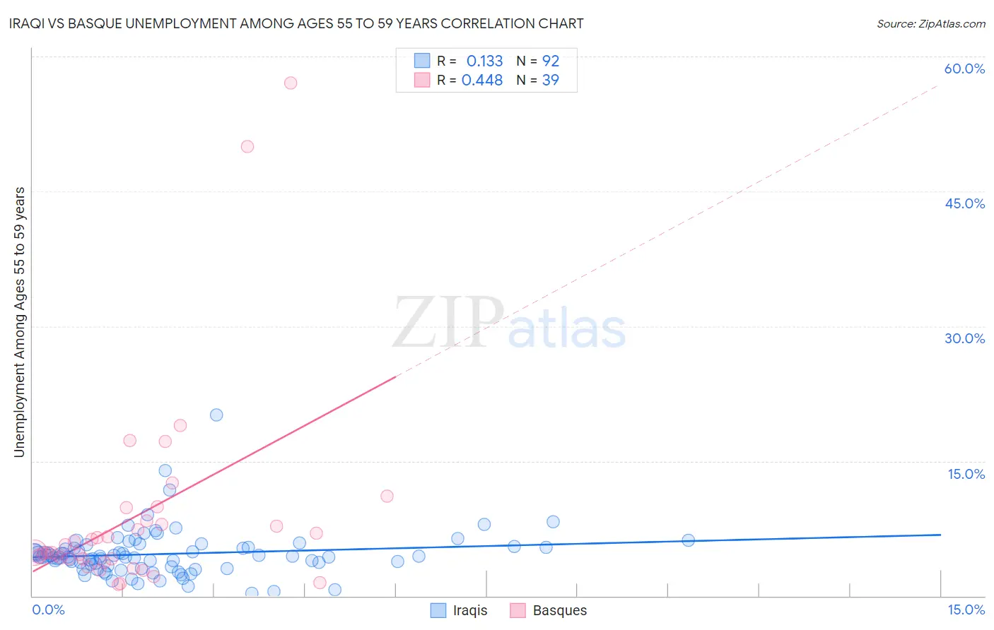 Iraqi vs Basque Unemployment Among Ages 55 to 59 years