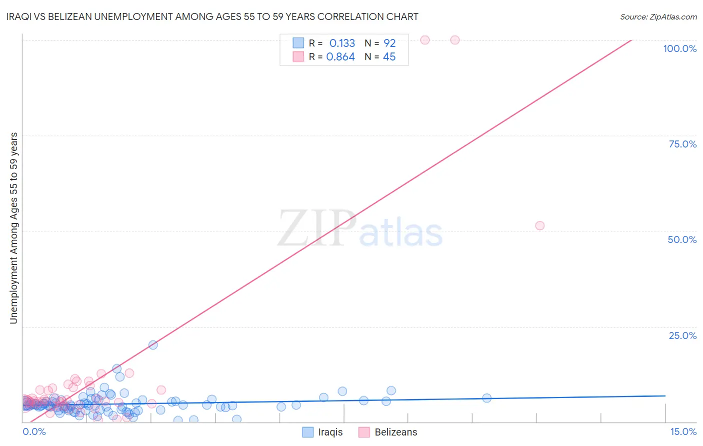 Iraqi vs Belizean Unemployment Among Ages 55 to 59 years