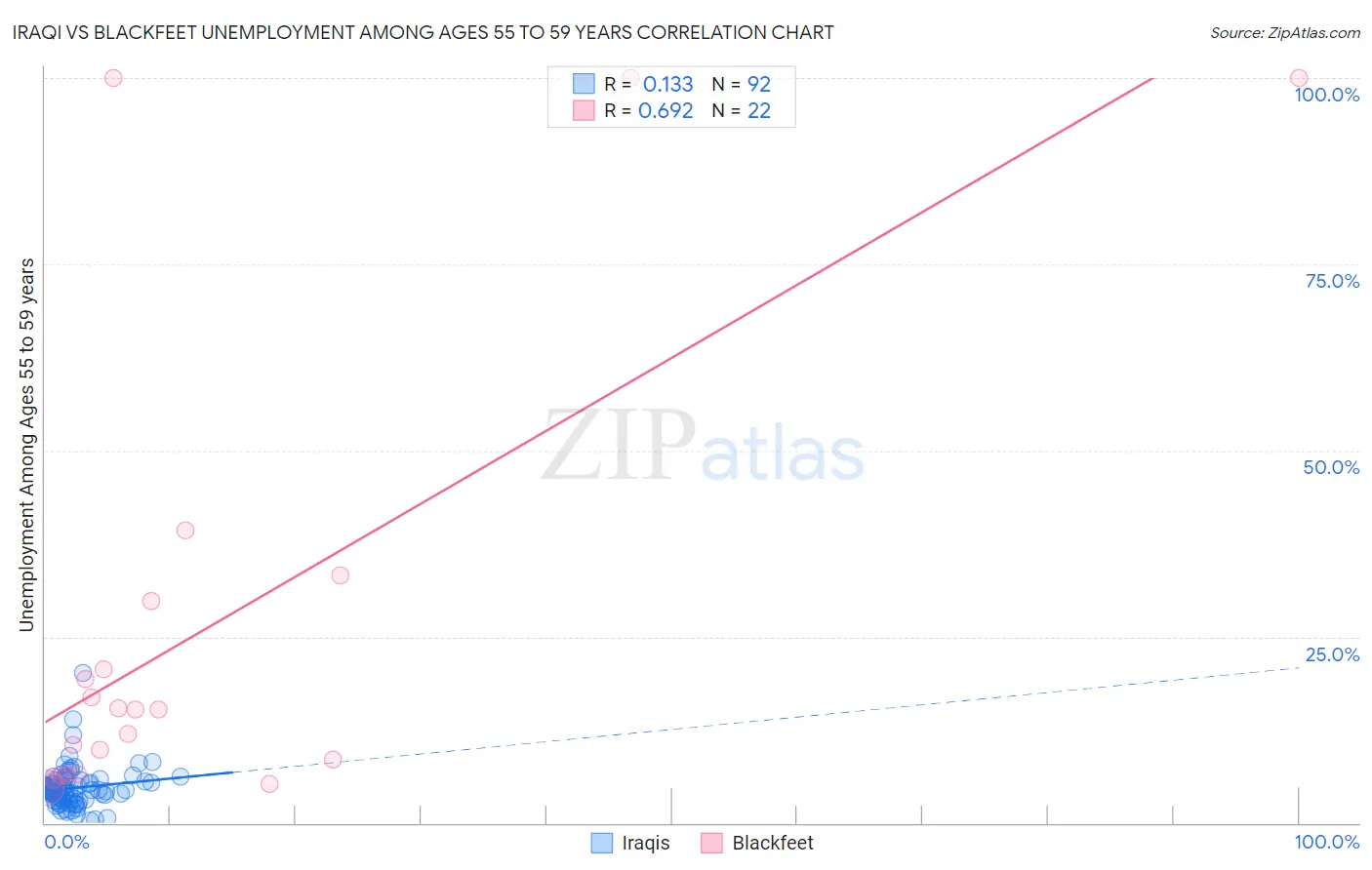 Iraqi vs Blackfeet Unemployment Among Ages 55 to 59 years