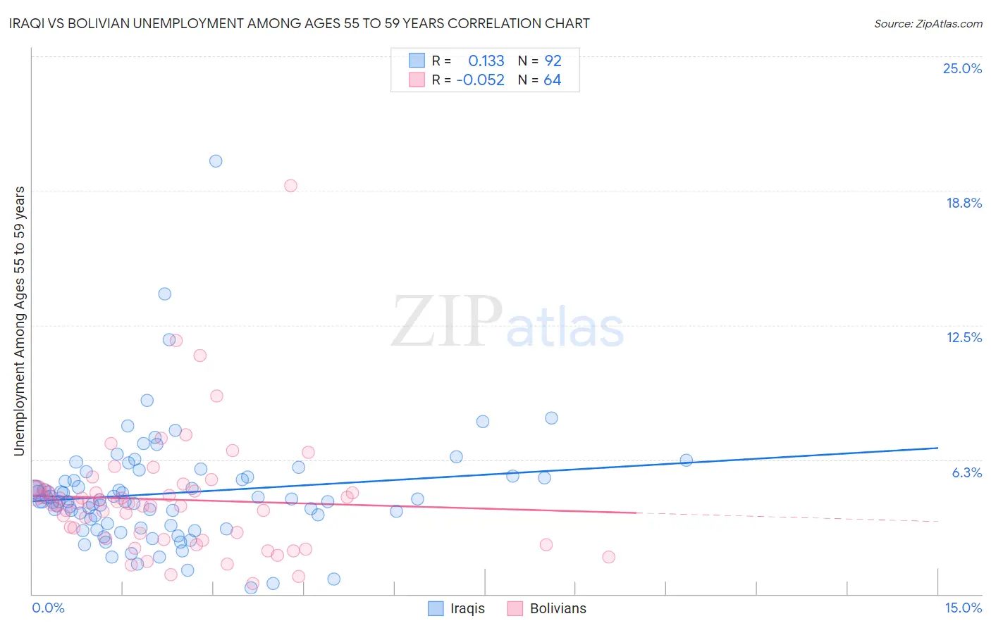 Iraqi vs Bolivian Unemployment Among Ages 55 to 59 years