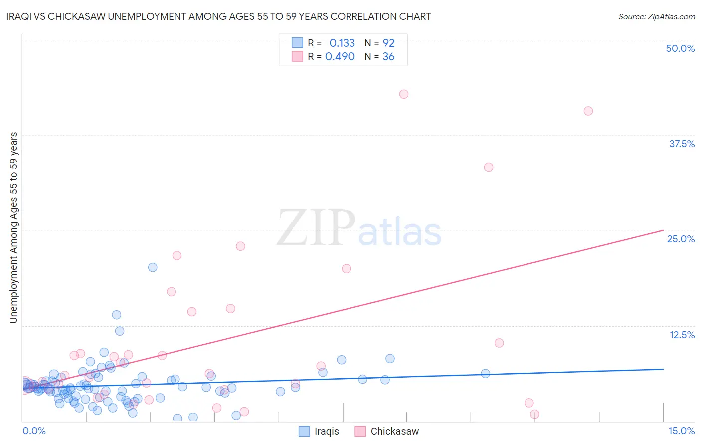 Iraqi vs Chickasaw Unemployment Among Ages 55 to 59 years