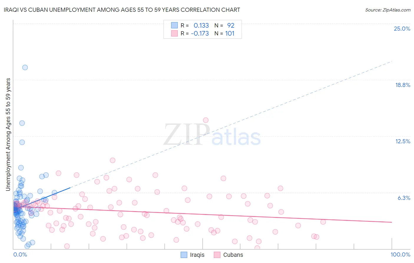 Iraqi vs Cuban Unemployment Among Ages 55 to 59 years
