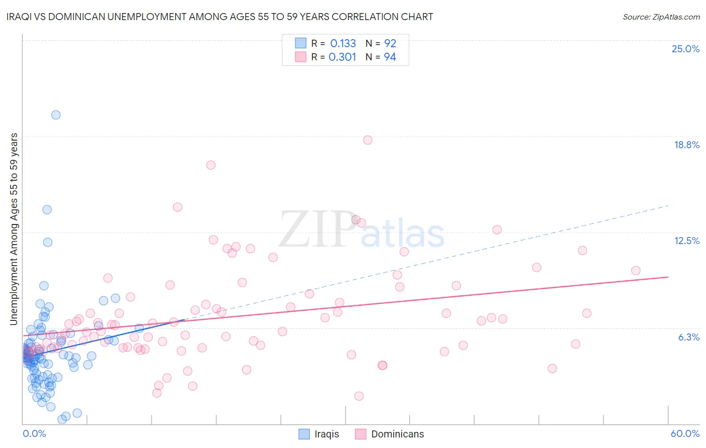 Iraqi vs Dominican Unemployment Among Ages 55 to 59 years