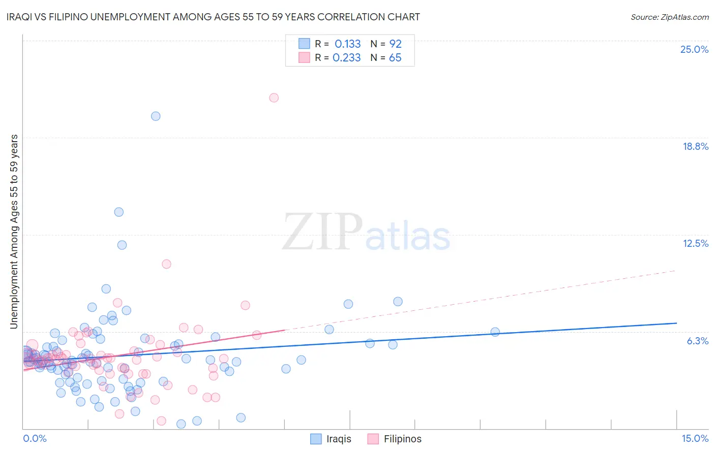 Iraqi vs Filipino Unemployment Among Ages 55 to 59 years