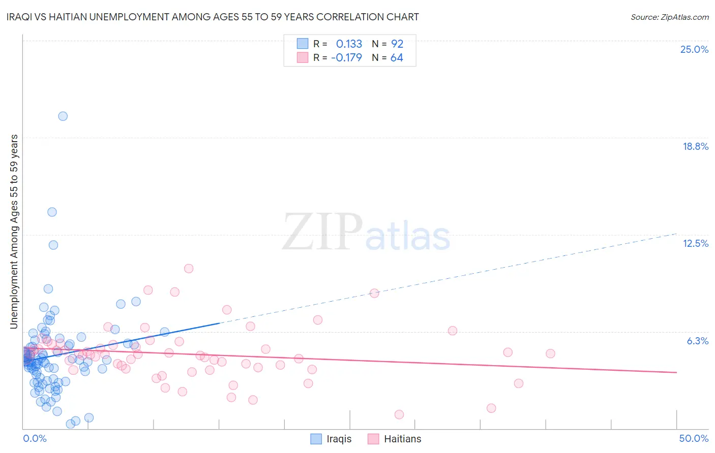 Iraqi vs Haitian Unemployment Among Ages 55 to 59 years