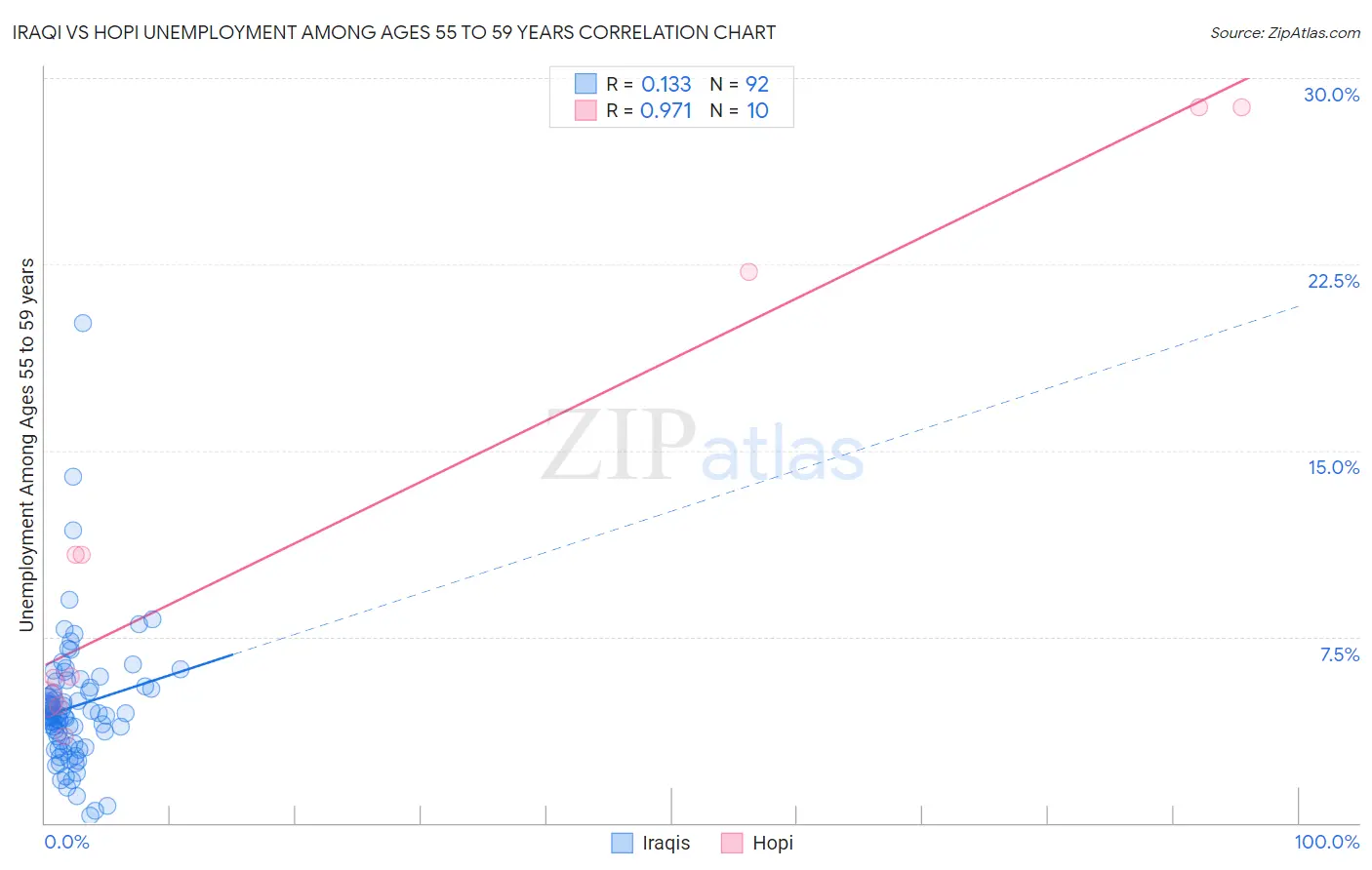 Iraqi vs Hopi Unemployment Among Ages 55 to 59 years