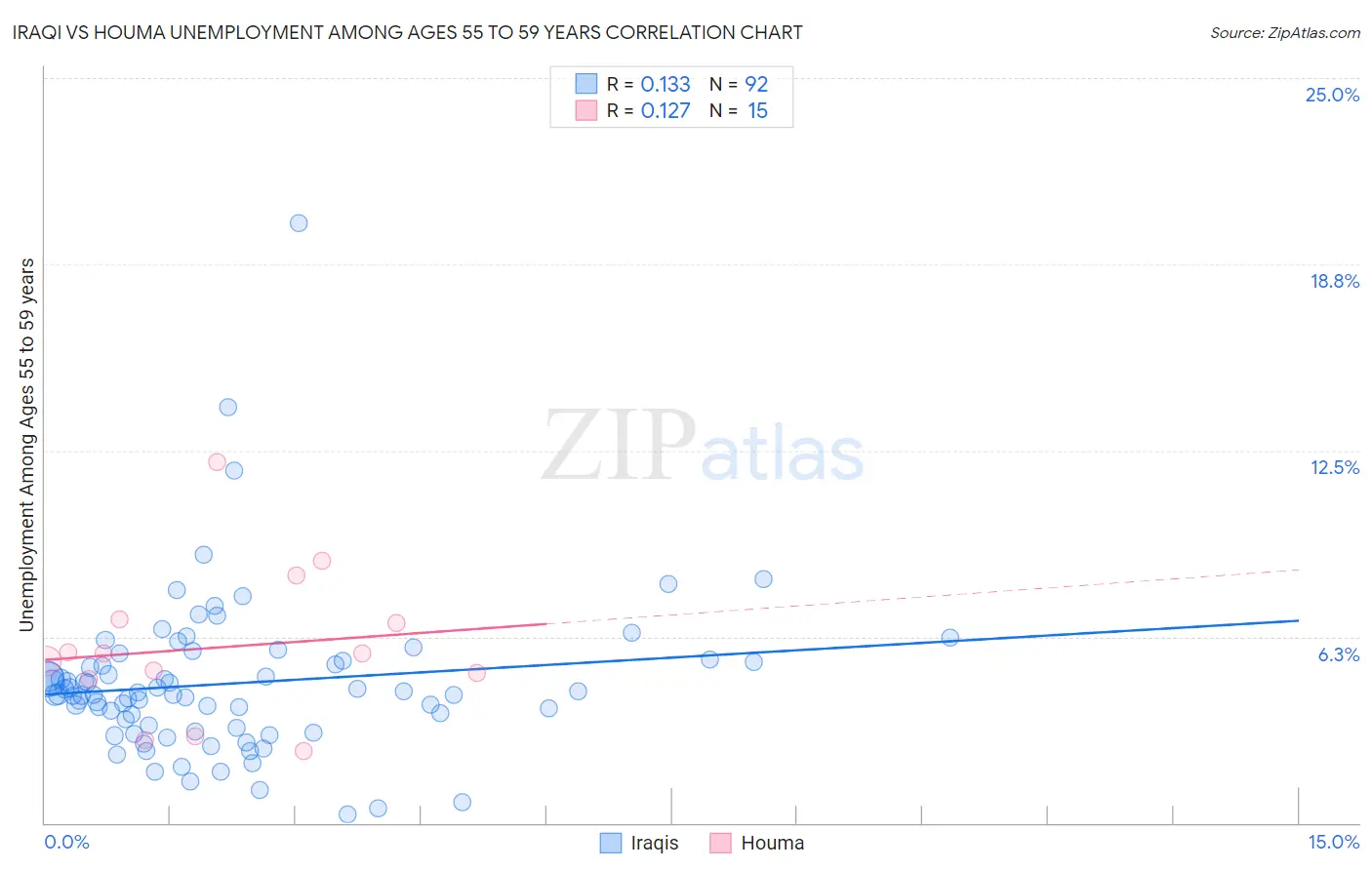 Iraqi vs Houma Unemployment Among Ages 55 to 59 years