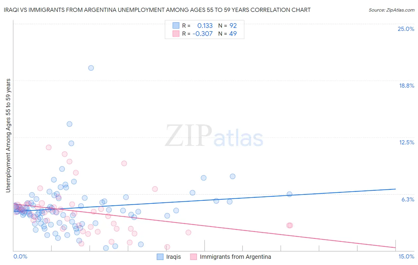 Iraqi vs Immigrants from Argentina Unemployment Among Ages 55 to 59 years