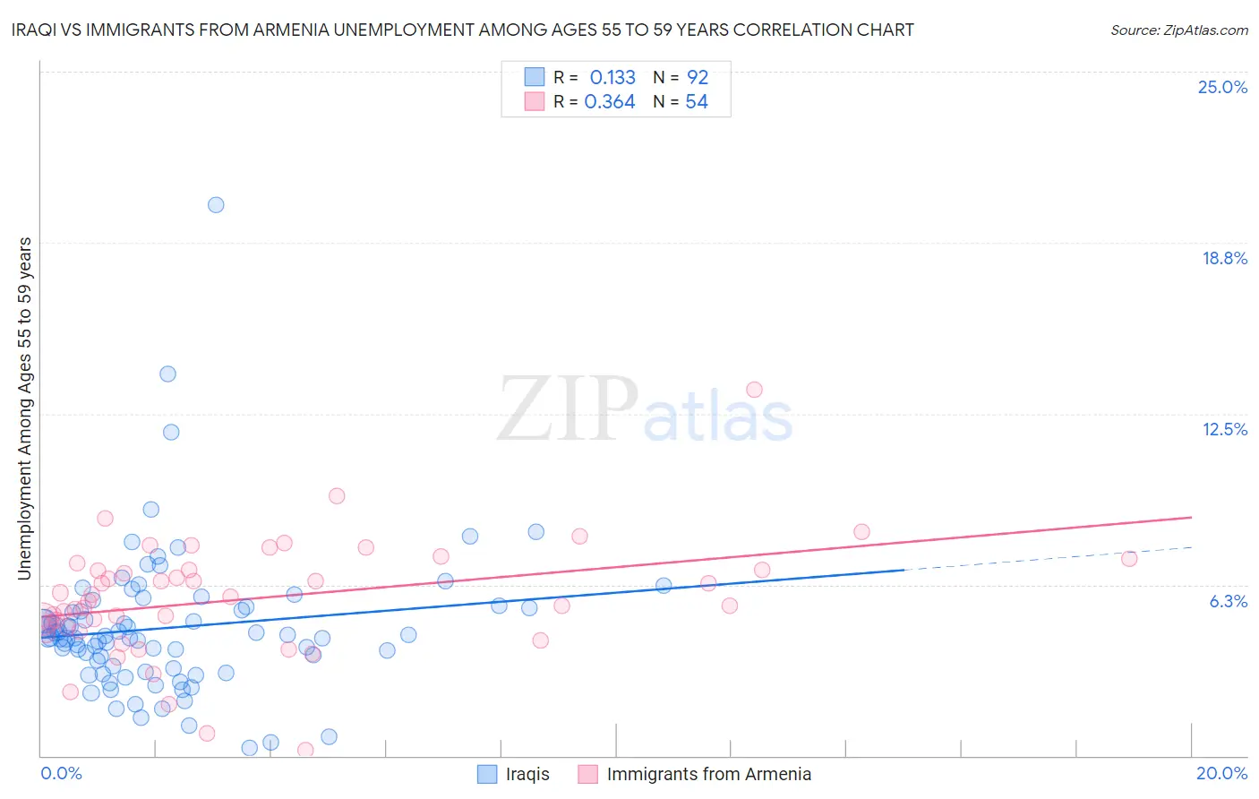 Iraqi vs Immigrants from Armenia Unemployment Among Ages 55 to 59 years