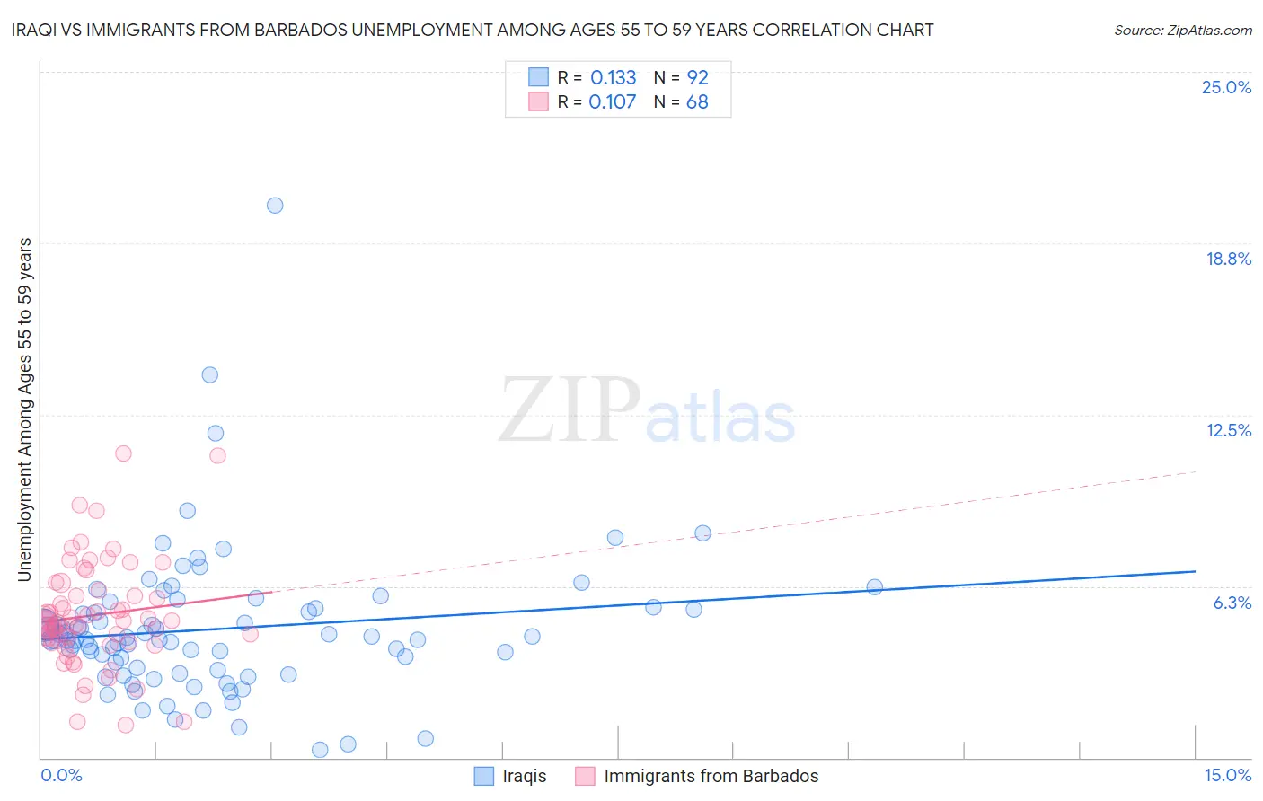 Iraqi vs Immigrants from Barbados Unemployment Among Ages 55 to 59 years
