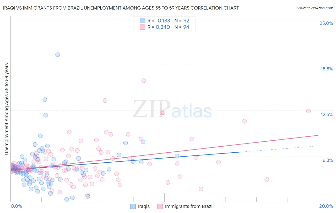 Iraqi vs Immigrants from Brazil Unemployment Among Ages 55 to 59 years