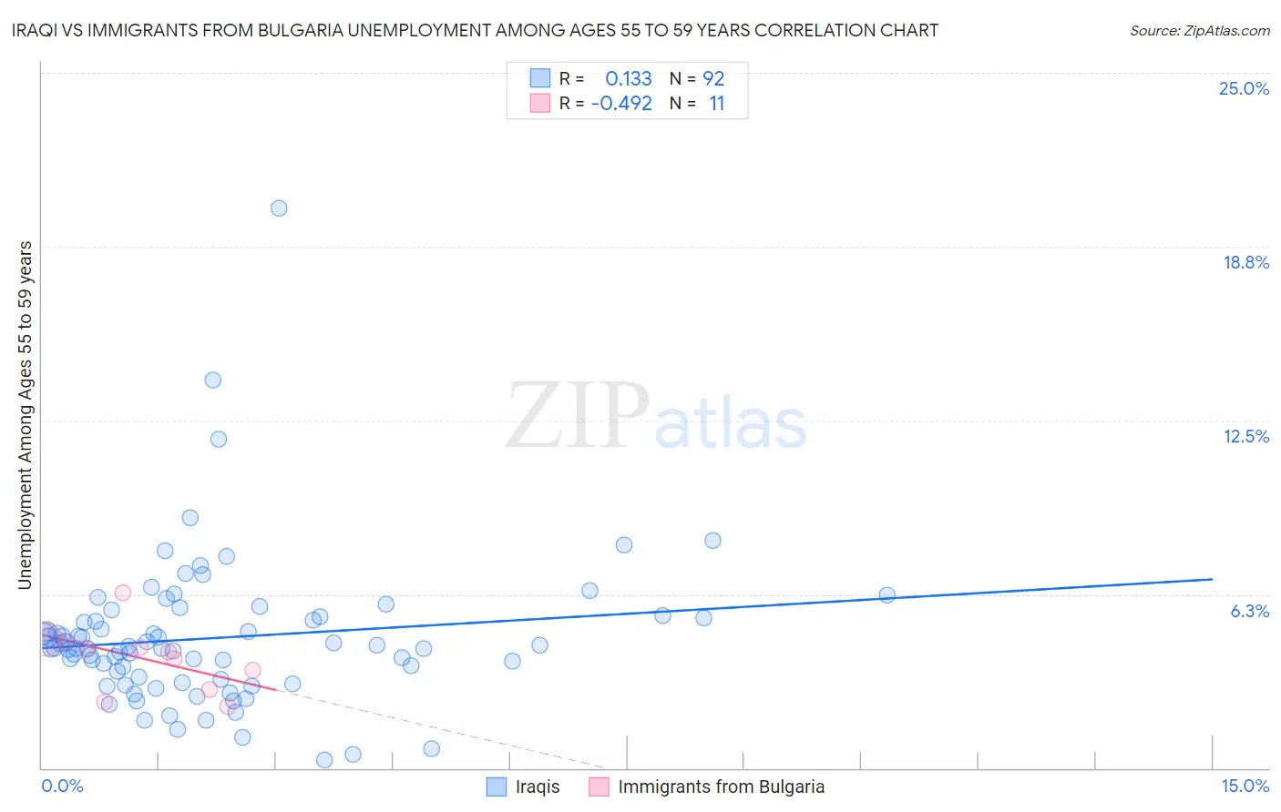 Iraqi vs Immigrants from Bulgaria Unemployment Among Ages 55 to 59 years