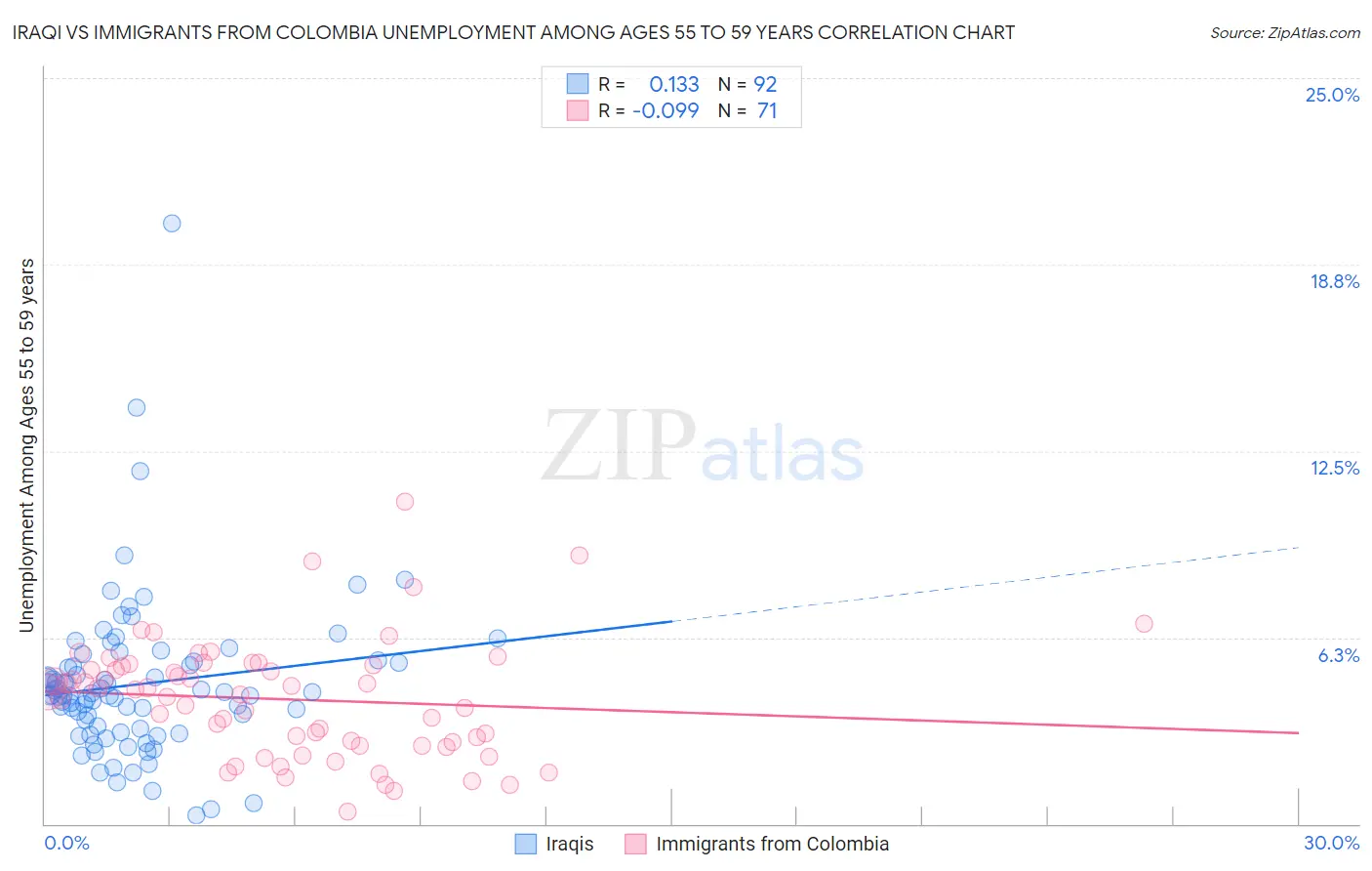 Iraqi vs Immigrants from Colombia Unemployment Among Ages 55 to 59 years