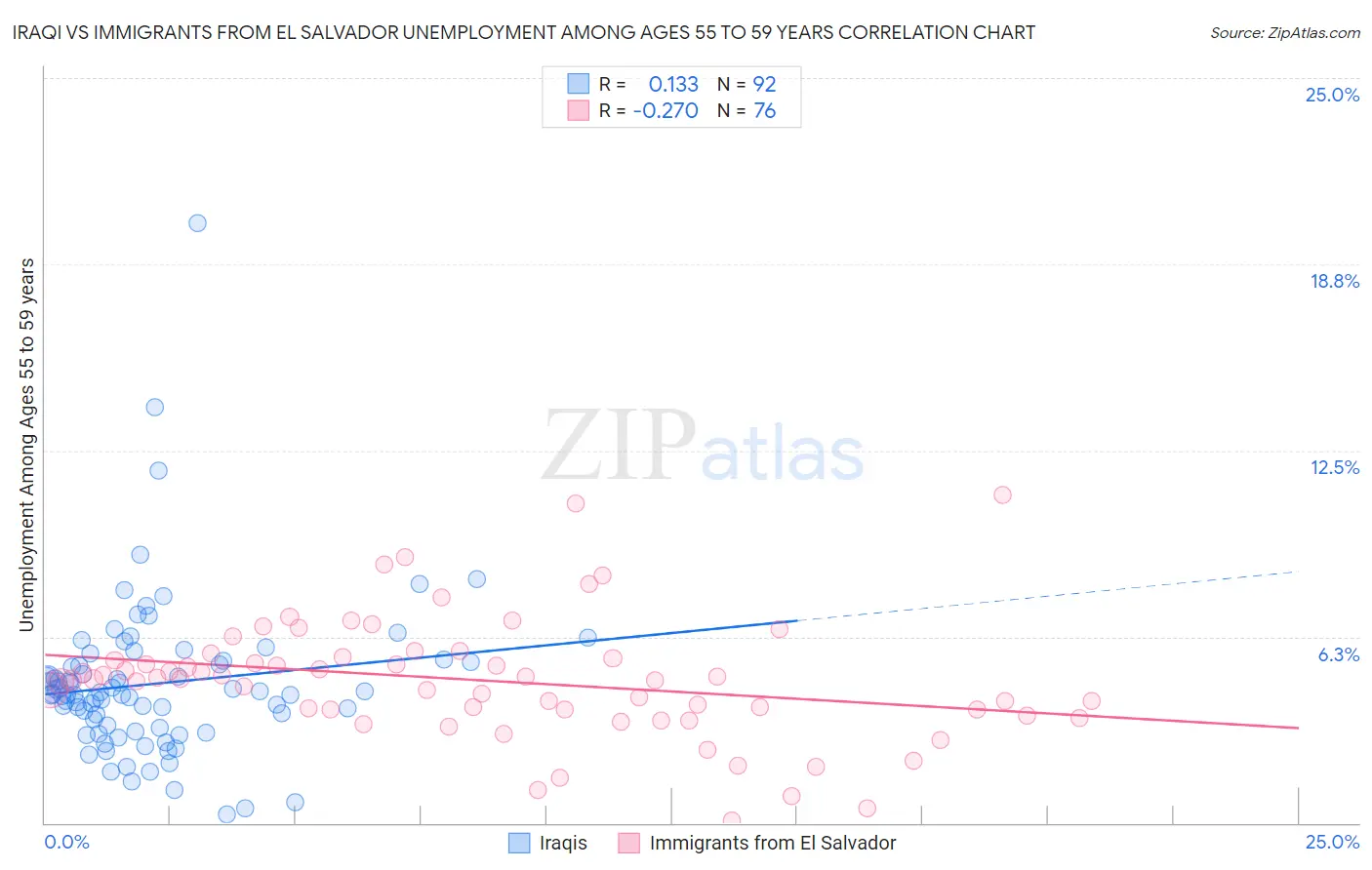 Iraqi vs Immigrants from El Salvador Unemployment Among Ages 55 to 59 years