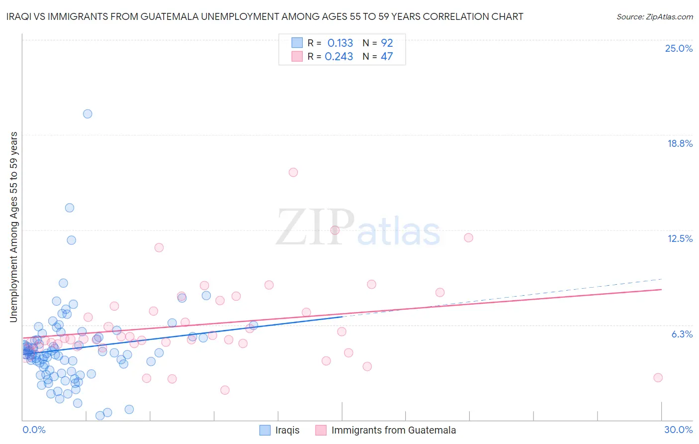 Iraqi vs Immigrants from Guatemala Unemployment Among Ages 55 to 59 years