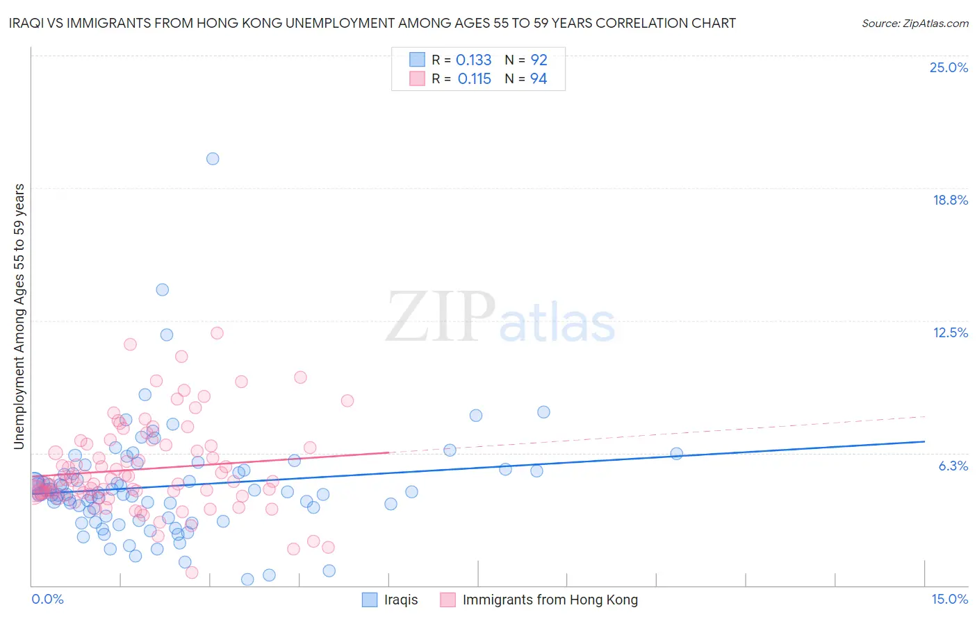 Iraqi vs Immigrants from Hong Kong Unemployment Among Ages 55 to 59 years