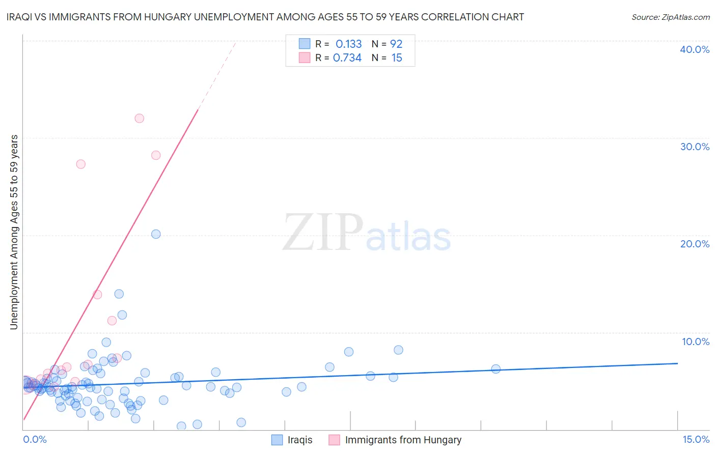 Iraqi vs Immigrants from Hungary Unemployment Among Ages 55 to 59 years