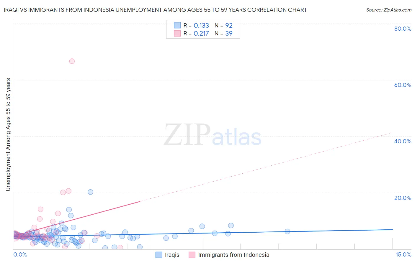 Iraqi vs Immigrants from Indonesia Unemployment Among Ages 55 to 59 years