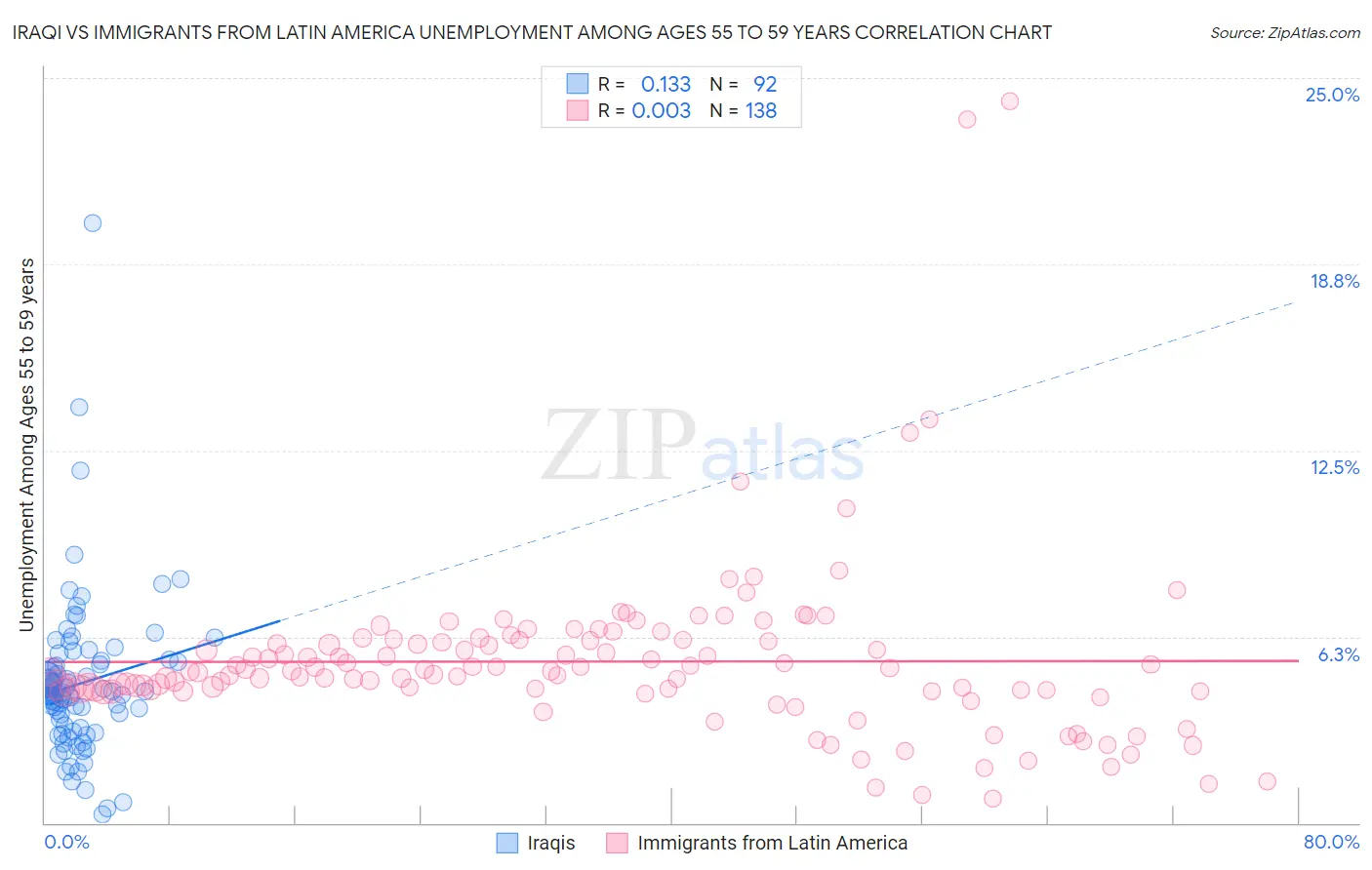 Iraqi vs Immigrants from Latin America Unemployment Among Ages 55 to 59 years