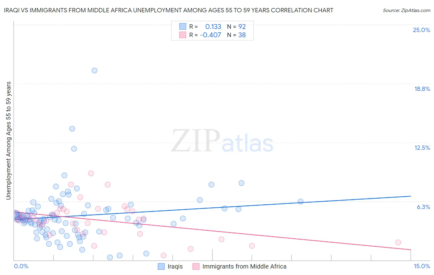 Iraqi vs Immigrants from Middle Africa Unemployment Among Ages 55 to 59 years