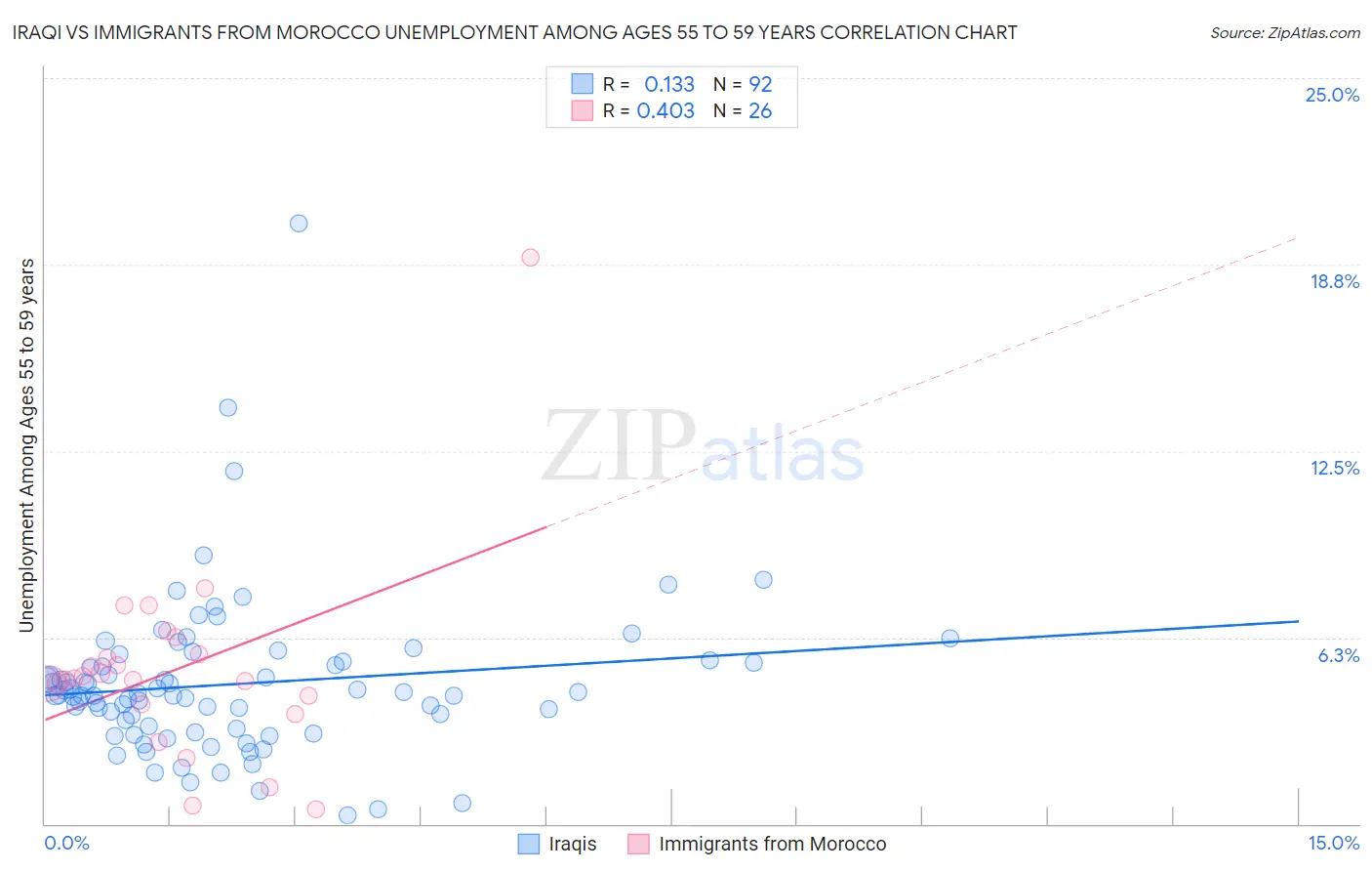 Iraqi vs Immigrants from Morocco Unemployment Among Ages 55 to 59 years