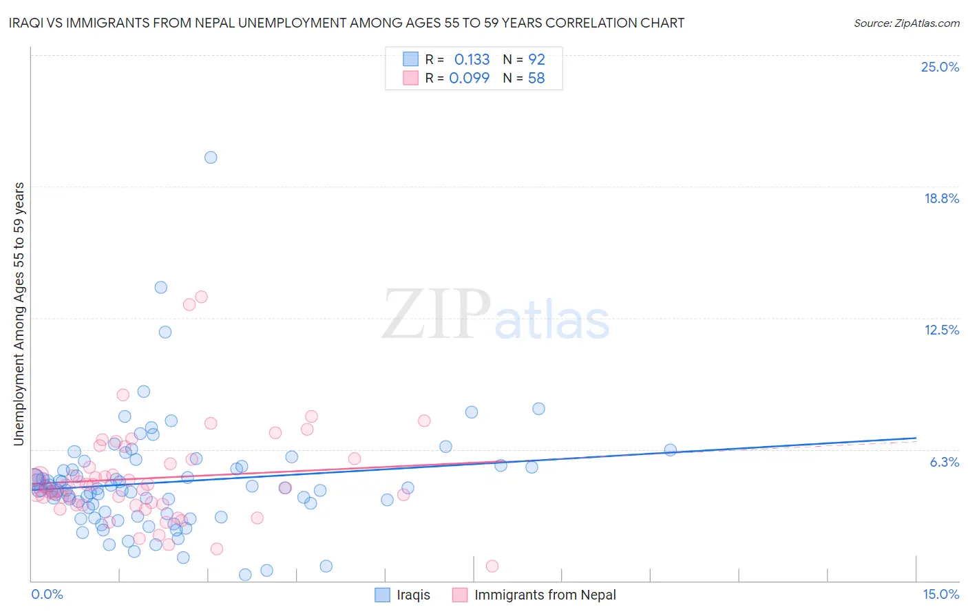Iraqi vs Immigrants from Nepal Unemployment Among Ages 55 to 59 years