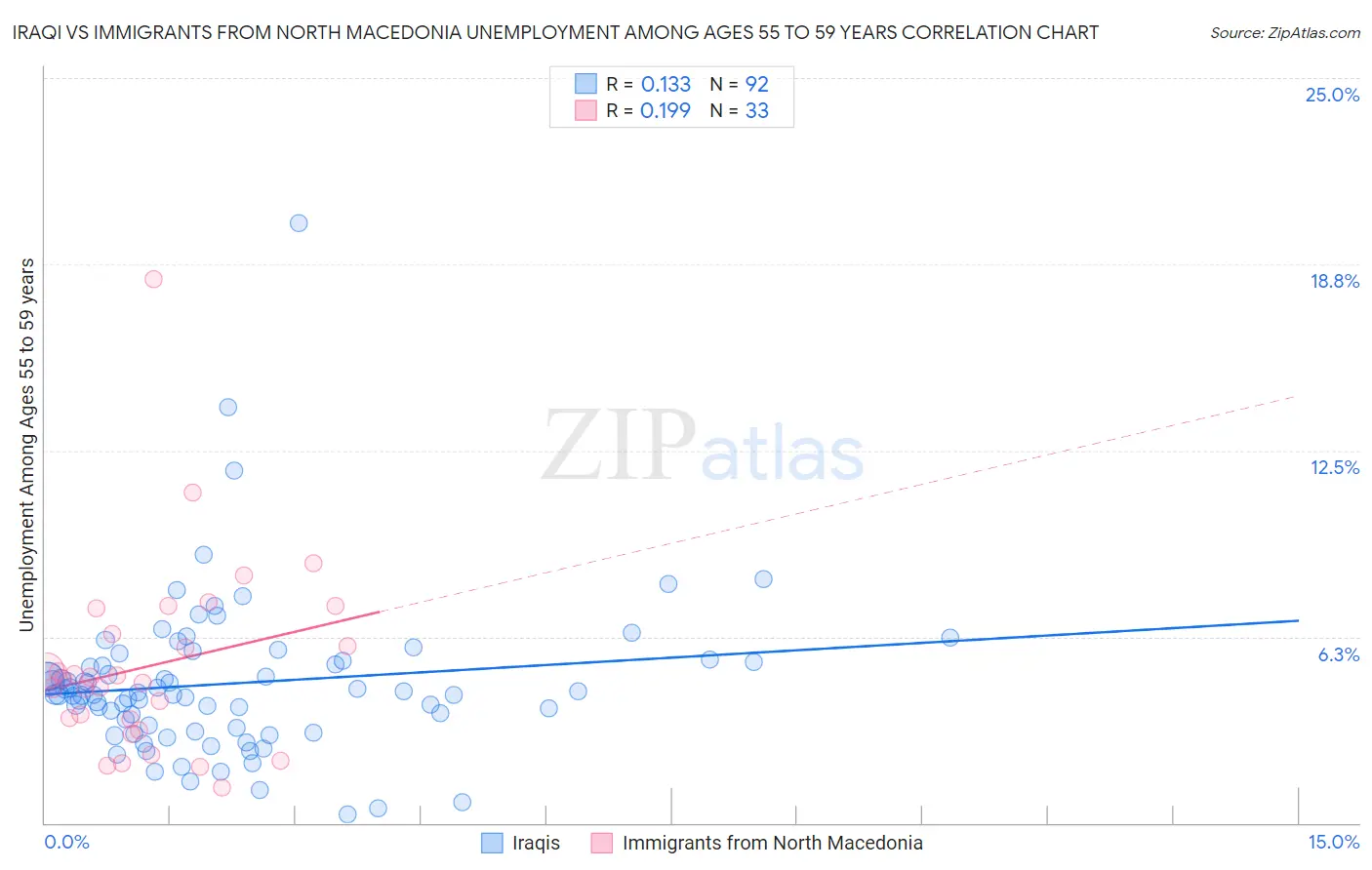 Iraqi vs Immigrants from North Macedonia Unemployment Among Ages 55 to 59 years