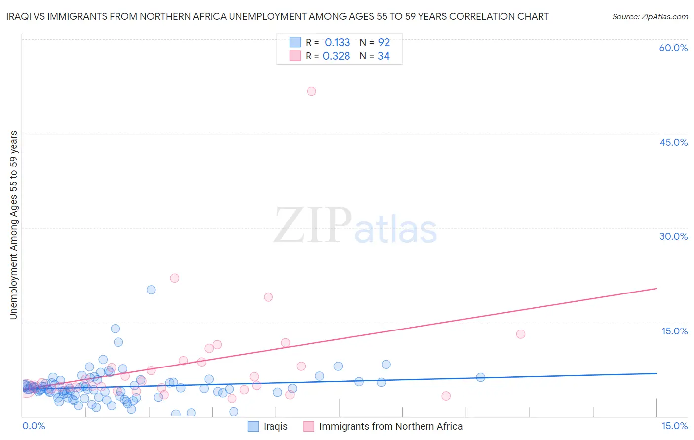 Iraqi vs Immigrants from Northern Africa Unemployment Among Ages 55 to 59 years