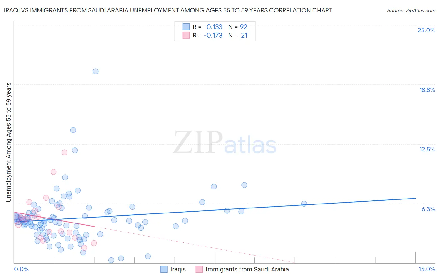 Iraqi vs Immigrants from Saudi Arabia Unemployment Among Ages 55 to 59 years