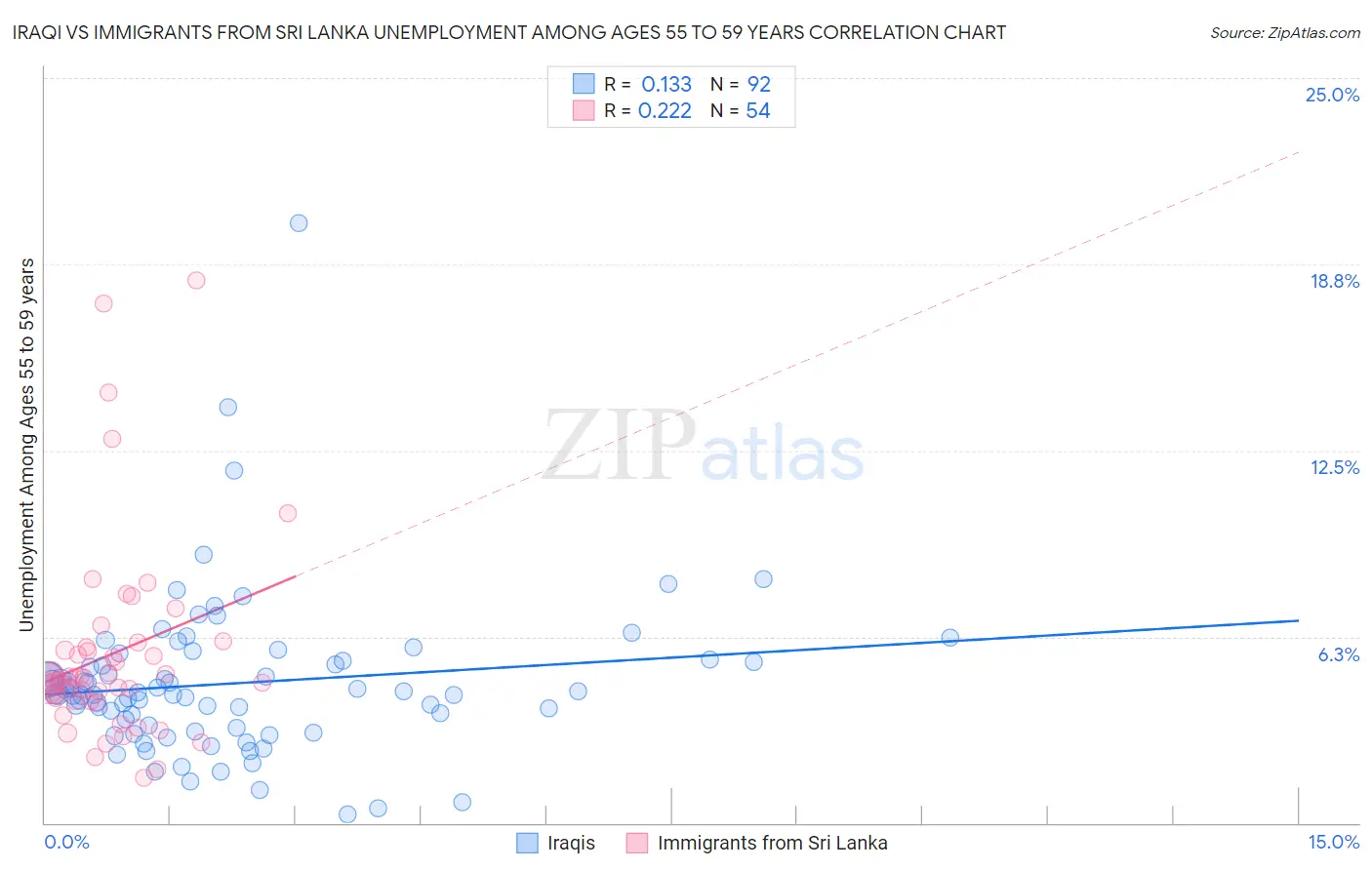 Iraqi vs Immigrants from Sri Lanka Unemployment Among Ages 55 to 59 years