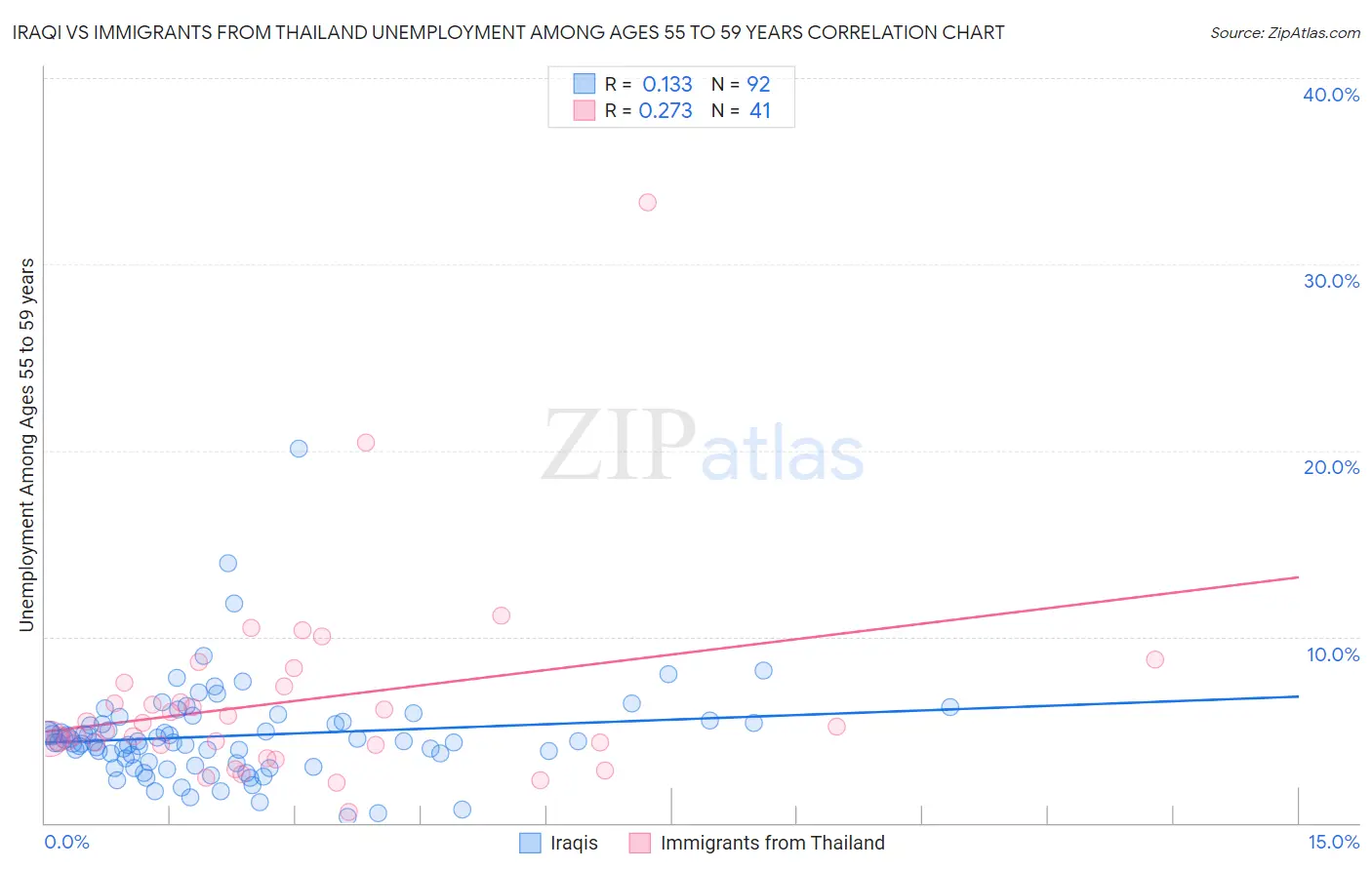 Iraqi vs Immigrants from Thailand Unemployment Among Ages 55 to 59 years