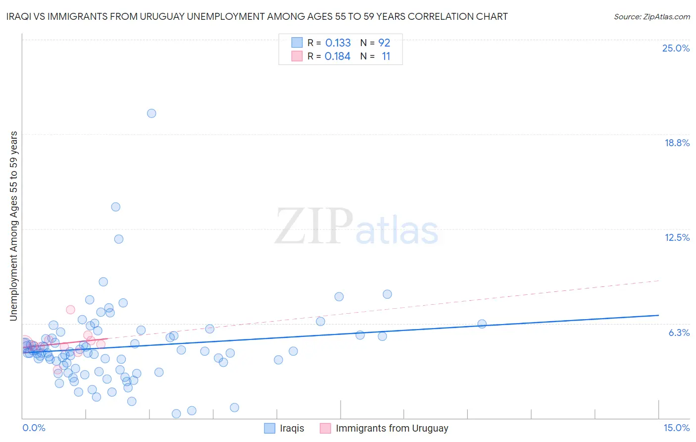 Iraqi vs Immigrants from Uruguay Unemployment Among Ages 55 to 59 years