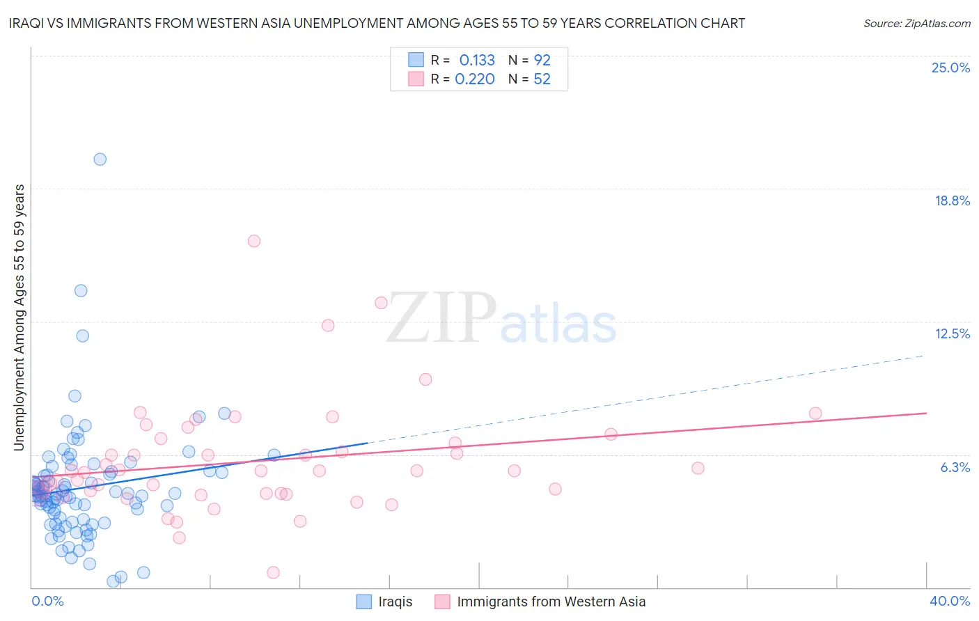 Iraqi vs Immigrants from Western Asia Unemployment Among Ages 55 to 59 years