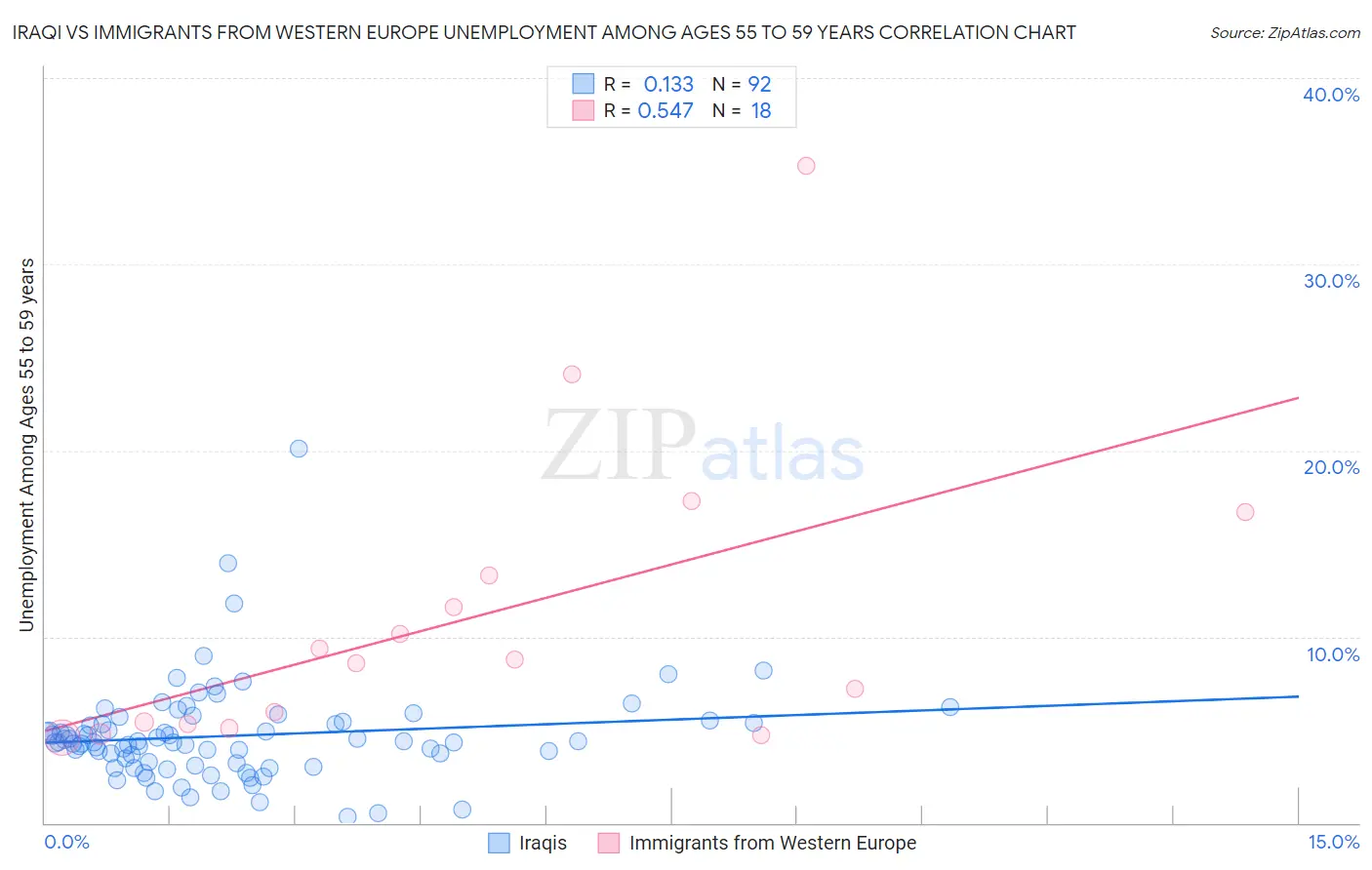 Iraqi vs Immigrants from Western Europe Unemployment Among Ages 55 to 59 years