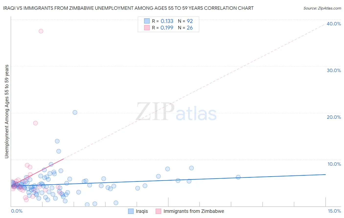 Iraqi vs Immigrants from Zimbabwe Unemployment Among Ages 55 to 59 years