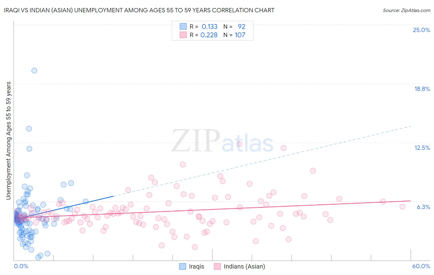 Iraqi vs Indian (Asian) Unemployment Among Ages 55 to 59 years