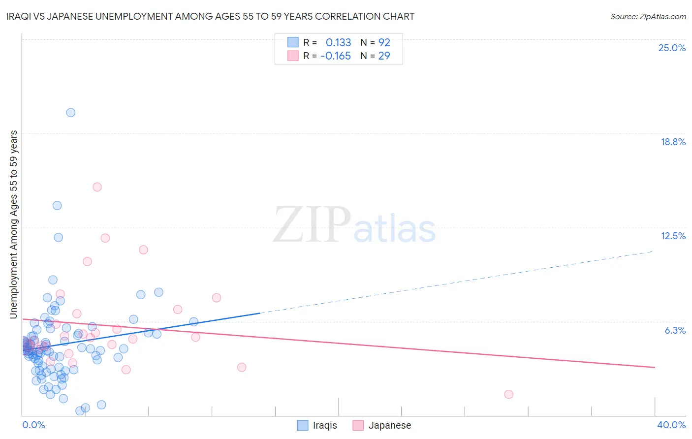 Iraqi vs Japanese Unemployment Among Ages 55 to 59 years