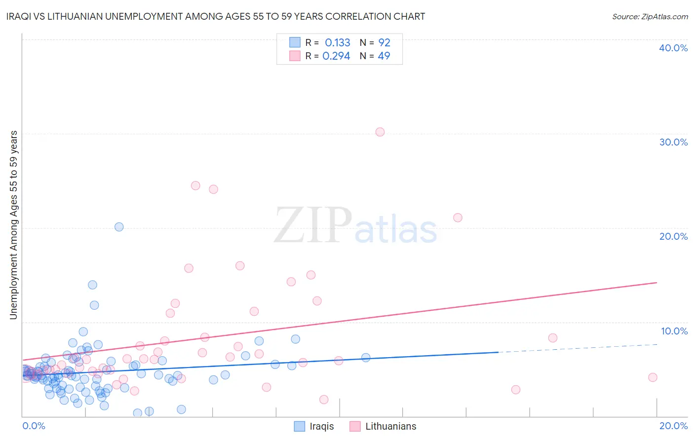 Iraqi vs Lithuanian Unemployment Among Ages 55 to 59 years
